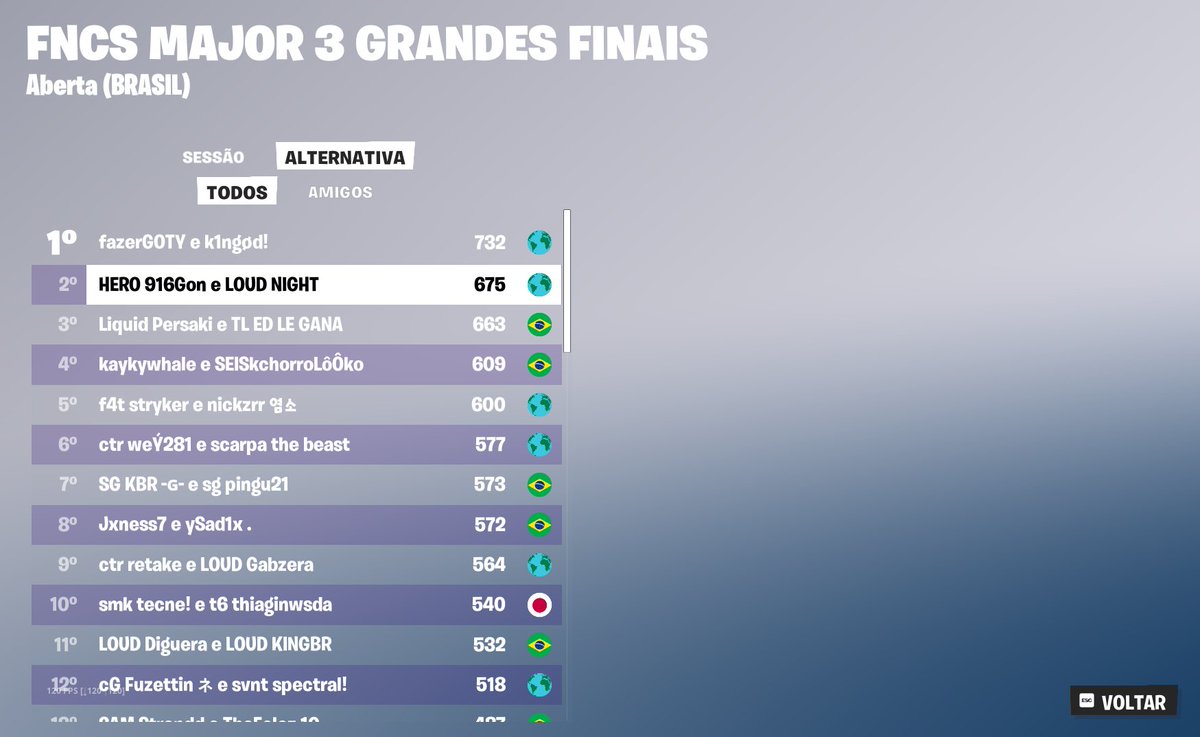 2ND FNCS GRAND FINALS ($14000) 😭🏆
EU VOU PRO TEXAS CARALHO
VC E A PORRA DO MELHOR <a href="/916Gon/">HERO 916Gon</a> 
<a href="/duduvascurado/">Vascurado</a> EU TE AMO
