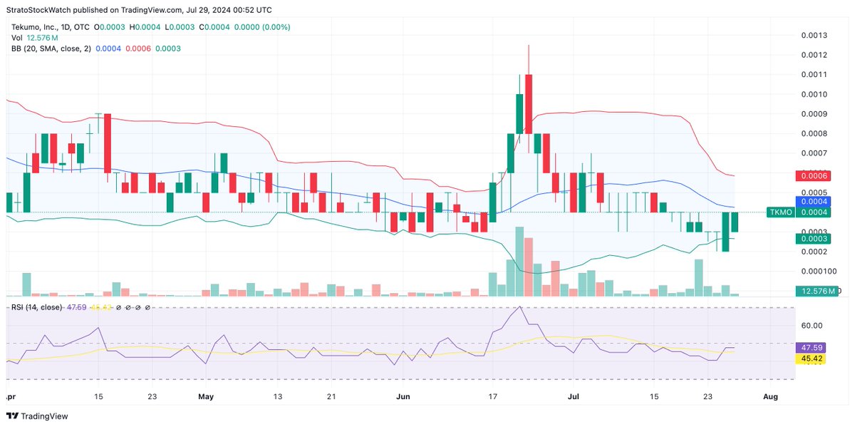 StratoOTC's tweet photo. $TKMO
#BottomWatch https://t.co/3GKWvuNc21