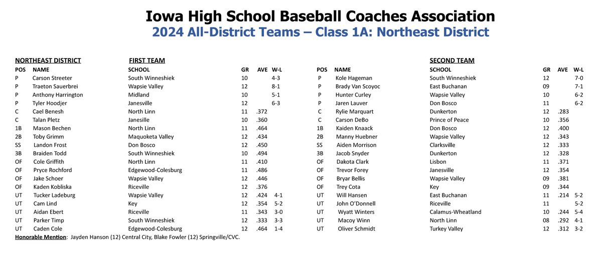 Iowa High School Baseball Coaches Association all-district teams
Class 1A
Northeast District
#iahsbb