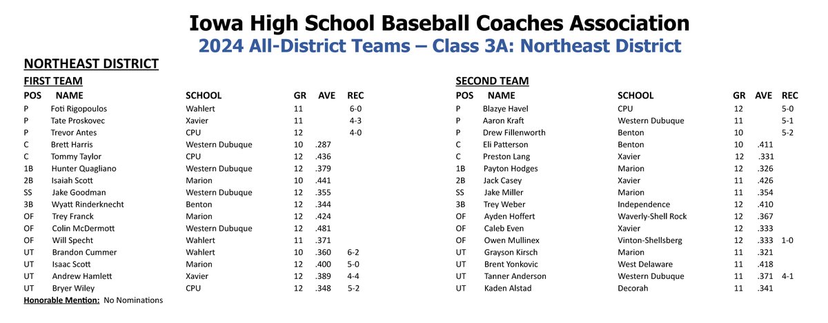 iahsbb's tweet image. Iowa High School Baseball Coaches Association all-district teams
Class 3A
Northeast District
#iahsbb