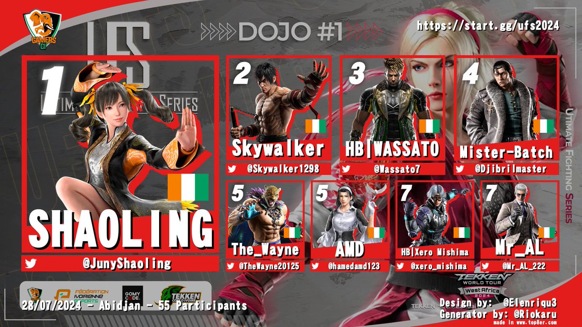 gamersci_'s tweet photo. A l'issue d'un tournoi épique, voici le Top 8 du Dojo #1 UFS

🥇 Shaoling (@JunyShaoling)
🥈 Skywalker (@Skywalker1298)
🥉 Wassato (@Wassato7)

Rendez-vous au Dojo #2 pour toujours plus de baston 🎮🥊🥋 https://t.co/qgFRuwBrcT