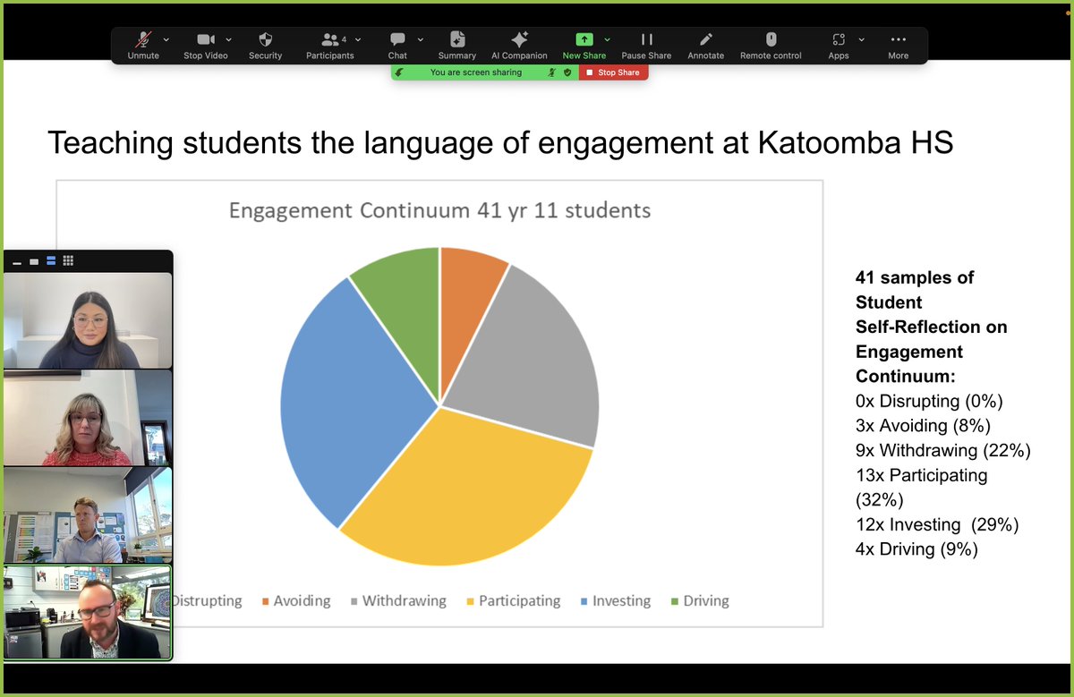 stephygsalazar's tweet photo. Inspiring morning sharing with @DRAmyBerry the impact of her research on sts in schools across NSW through #instructionalrounds. Katoomba HS invite sts to reflect on their engagement. Faulconbridge PS transformed their behaviour mgmt &amp; reporting which is now more student-focused. https://t.co/wyTD7CK9pP