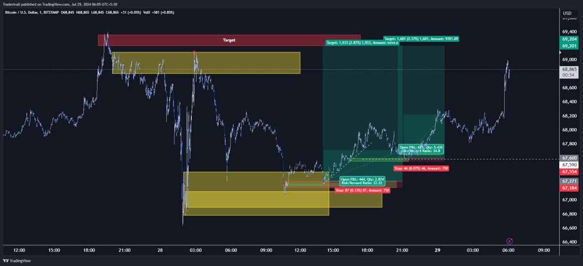 indyantrade's tweet photo. Sniper Entries #Indyan, #IndyanTrade,#Crypto, #Cryptocurrency, #CryptoTrading,#NSE, #NSEIndia,#Nifty,#FnO,#RTM,#PriceAction https://t.co/w40ILrv3TG