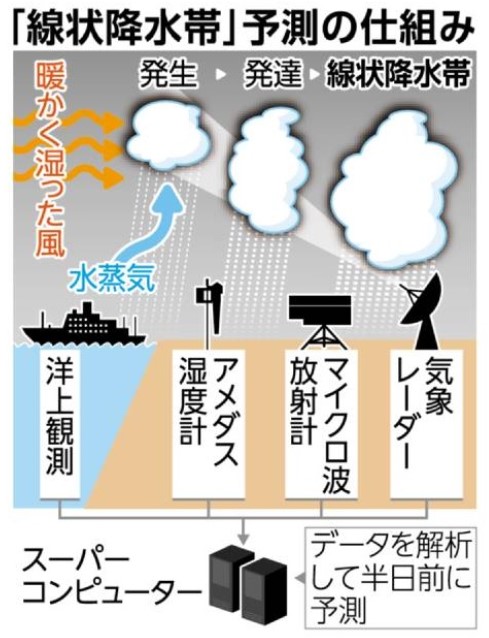 suetsugutadashi's tweet photo. 近年頻発し、豪雨災害を引き起こす線状降水帯の発生を予測することは困難でしたが、気象庁は気象観測船（凌風丸）、気象予測の計算に使うスーパーコンピュータ（富岳）を活用し、降水帯の発生を半日前に予測することに挑戦しています。 https://t.co/2jntNx05jO