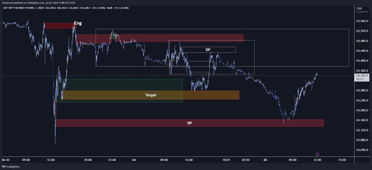 indyantrade's tweet photo. #GIFT,#Indyan, #IndyanTrade,#Crypto, #Cryptocurrency, #CryptoTrading,#NSE, #NSEIndia,#Nifty,#FnO,#RTM,#PriceAction https://t.co/t8DxfUCnPL