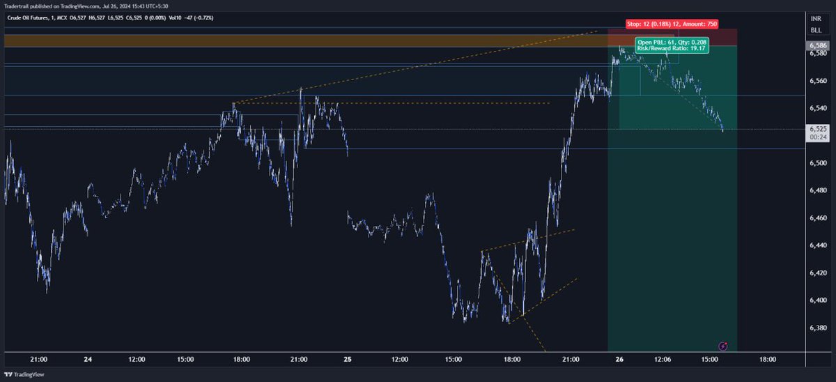 indyantrade's tweet photo. #Crude #Crudeoil #Indyan, #IndyanTrade,#Crypto, #Cryptocurrency, #CryptoTrading,#NSE, #NSEIndia,#Nifty,#FnO,#RTM,#PriceAction https://t.co/CRt9HXM5AH
