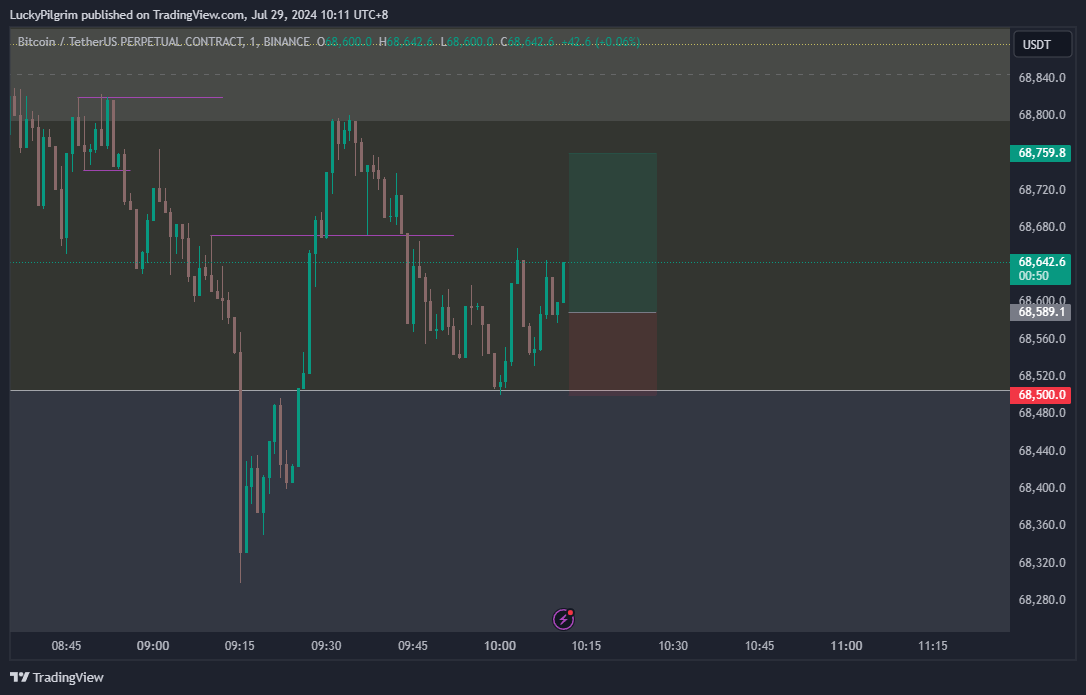 LPilgrime's tweet photo. $BTC forward test

#btc #crypto #bitcoin #trading #btcusdt #futures #binance #mmxm #ict #forwardtest #backtest #altcoins https://t.co/t270EWkqt3