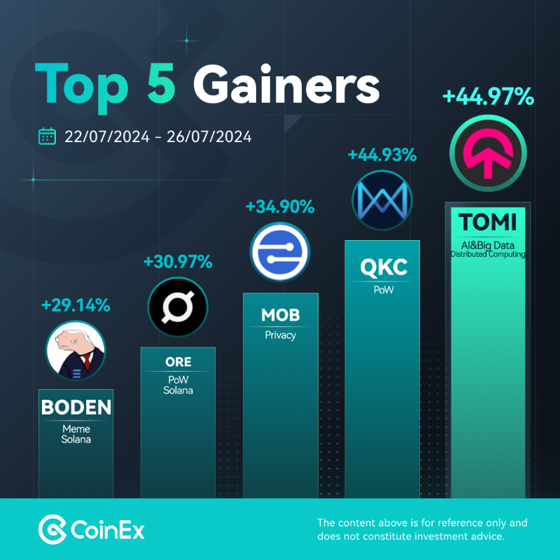 coinexcom's tweet photo. Last week's top 5 gainers on CoinEx weren't #memecoins for a change! 📈 Did you buy or sell any of them?

Follow these projects📲
1⃣ $TOMI @tomipioneers
2⃣ $QKC @Quark_Chain
3⃣ $MOB @mobilecoin
4⃣ $ORE @ore
5⃣ $BODEN @bodenonsolana