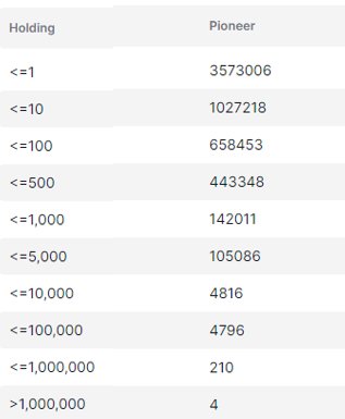 CryptoPi0neers's tweet image. 🔥This table, shared by #explorepi, displays the current quantity of functional #Pi coins held in migrated Pi wallets, excluding locked🔐 amounts. 

It is important to note that wallets holding less than 1 Pi coin may also contain completely locked coins.🤑

Moreover, these…