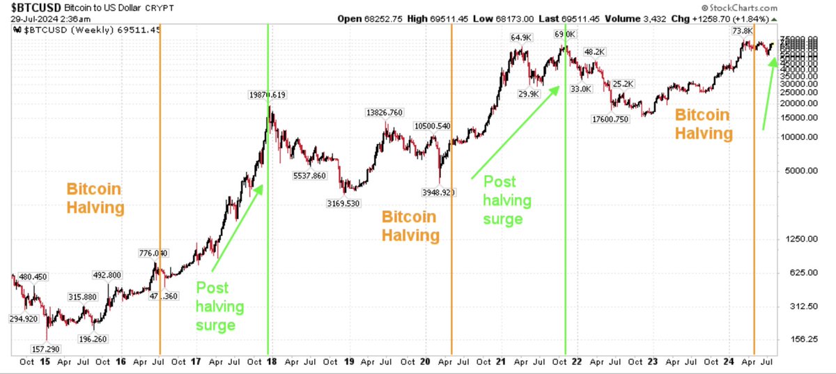 #bitcoin post halving surge is coming