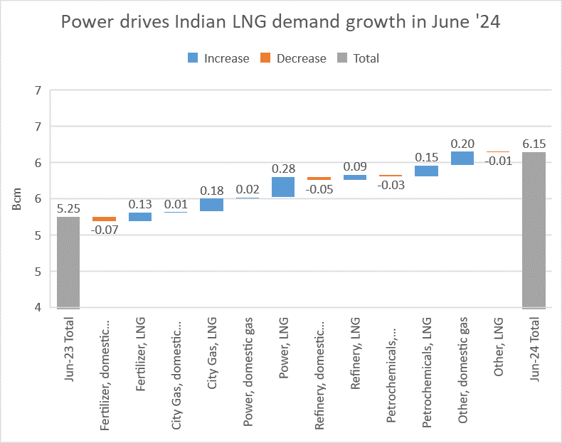 Power was the biggest driver of YoY LNG demand growth in India last month. But generation data indicates gas-generation has been pared back in July and only slightly higher compared to the same month last year, following above-average monsoon rains. #ICIS #PPAC #NPP