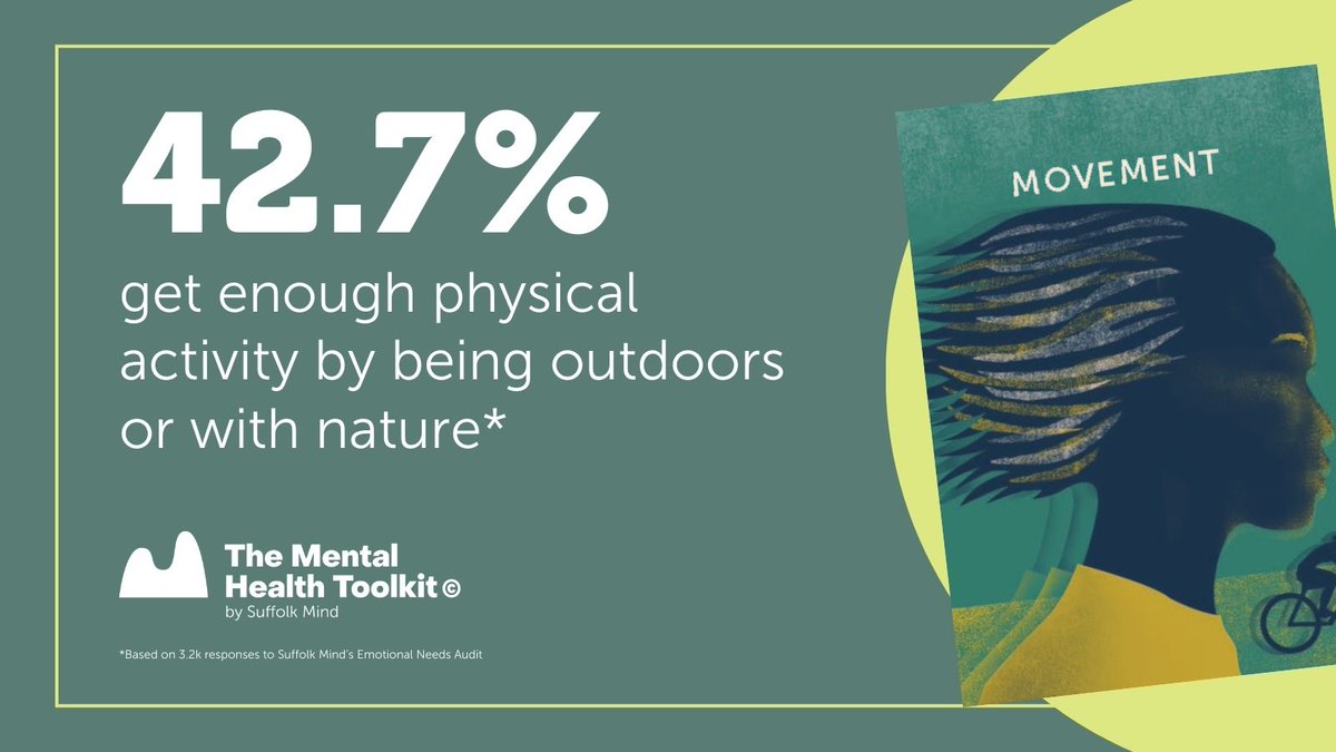 In 42.7% of responses, those who were doing enough physical activity said they met this need by being outdoors. 🌳

If you're at work today, why not use your lunch break to take a walk outside?

Find out more via Suffolk Mind's Resource Hub ➡️ suffolkmind.org.uk/advice-informa…