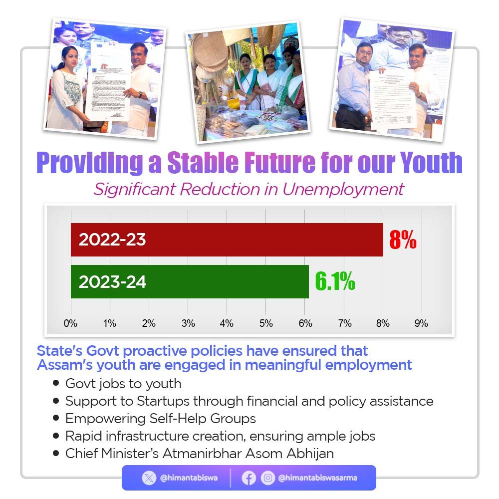 himantabiswa's tweet photo. One of our major election promises and governance focus was on reducing unemployment and giving the youth of the State ample growth opportunities.

After 3 years, the statistics speak for itself; unemployment is down to 6.1% and will further dip in the coming days when the results of our policy interventions will start to show up. 

We are always committed to the youth of Assam!