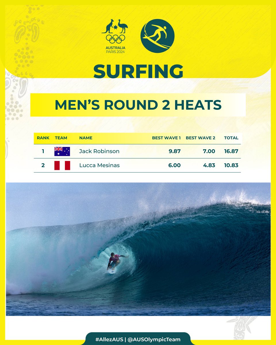 AUSOlympicTeam's tweet photo. Making waves 🌊 🌊 Jack Robinson dialled up the best wave of #Paris2024 so far, securing his spot in round 3️⃣!

More surfing action begins 6:36am AEST, 30 July.

👉 Jack Robinson, 6:36 AEST
👉 Ethan Ewing, 7:12am AEST
👉 Tyler Wright, 8:24am AEST

#AllezAUS | @SurfingAus https://t.co/pPibPdZHAd