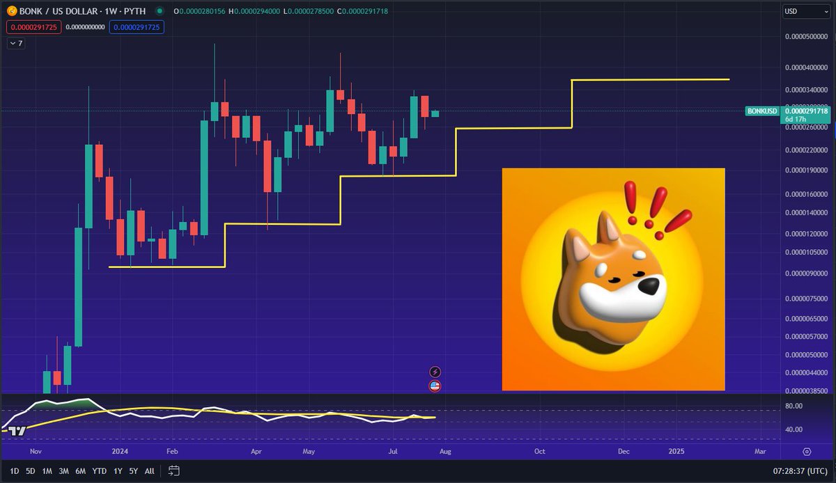 gnarleyjs's tweet photo. $BONK still one of the best looking charts in all of crypto https://t.co/Dz6XmJ5YBB