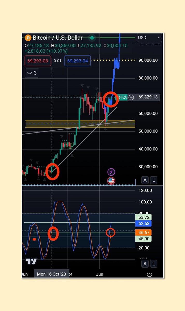 royroquerivera's tweet photo. Momentum building up for $BTC. Will we be able to see another all time high and price exploration in the next few weeks?
#Bitcoin 
#Bullrun2024 
#cryptobullrun https://t.co/F8lNJB7L9i