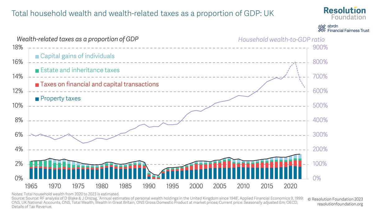 Resolution Foundation (@resfoundation) on Twitter photo Have you seen our latest research? 👀
Over the last 50 years wealth has soared - but wealth tax revenues have not.
<a href="/simonpittaway/">Simon Pittaway</a> explains why it might be time for a shake up of Britain's wealth landscape... ⤵️ resolutionfoundation.org/publications/w… Have you seen our latest research? 👀
Over the last 50 years wealth has soared - but wealth tax revenues have not.
<a href="/simonpittaway/">Simon Pittaway</a> explains why it might be time for a shake up of Britain's wealth landscape... ⤵️ resolutionfoundation.org/publications/w…
