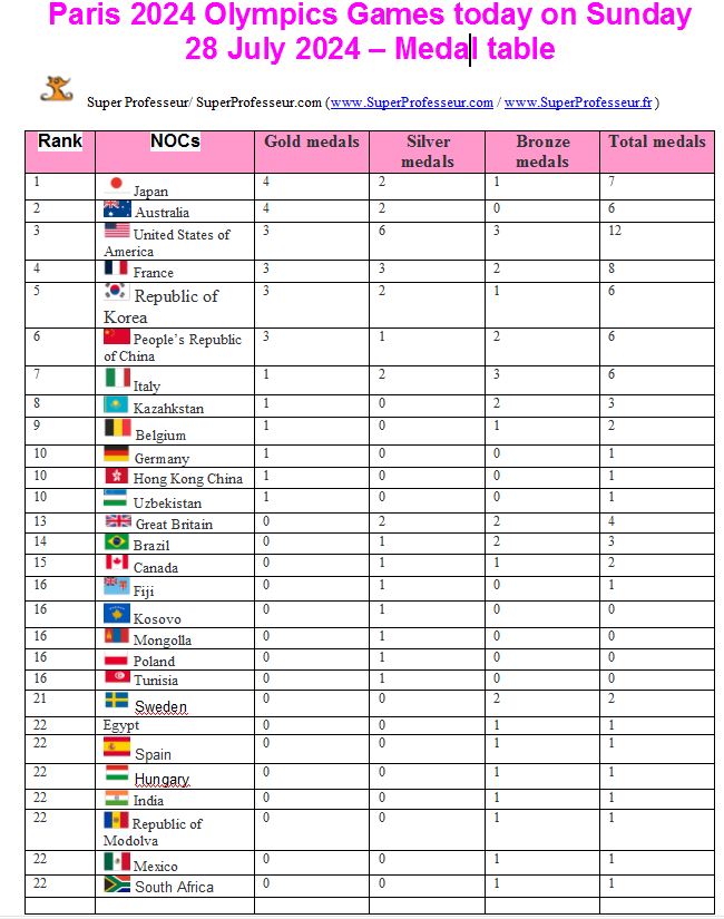 R_AgainstCancer's tweet photo. Paris 2024 Olympics Games today on Sunday 28 July 2024 – Medal table :
1.Japan
2.Australia
3. United States of America
4.France
5.Republic of Korea
...
#Paris2024 #Olympics #OpeningCeremony #Medaltable #ceremoniedouverture #Gold #Silver #Bronze #sport #JPN #USA #AUS #FRA #KOR https://t.co/Oz5DqodOoJ