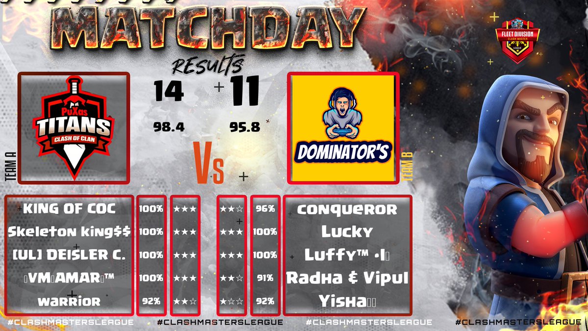 PuXasTitans's tweet photo. What a performance from the Bois, we step into the finals after a remarkable victory🫣❤️🔥
#fleetdivision
@CMLClashofClans https://t.co/fHDAEkuZGD