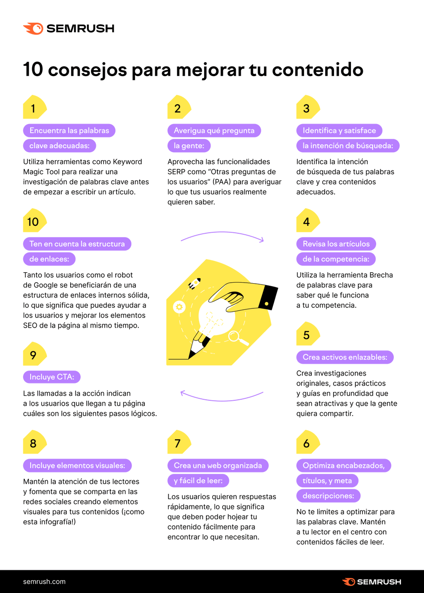 semrush_es's tweet photo. 10 consejos para triunfar en la redacción SEO ✍️ https://t.co/563em748Zf https://t.co/hwnd8EIGle