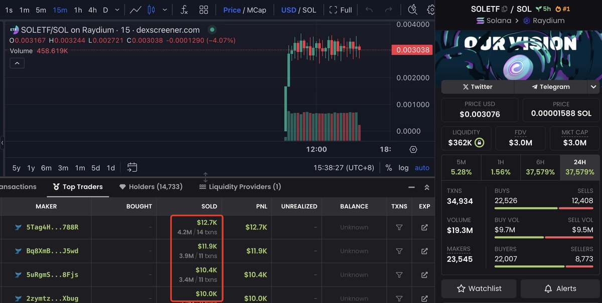 Risk warning of $SOLETF(SOLANA ETF)!🚨

The $SOLETF insider created 24 new wallets and spent 600 $SOL($115K) to buy 930M $SOLETF, 93% of the total supply.

The insider then distributed 930M $SOLETF to multiple wallets and sold part of them.

Beware of selling!

CA: