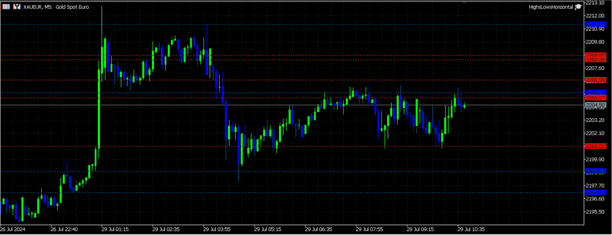 IchimokuTrader's tweet photo. $Gold price reacting to horizontal lines representing the highs and the lows on the daily time frame.
$xau $xaueur $xauusd #gold #metatrader #mql5 #expertadvisor #ea #tradingtips #tradinghelp #finance #technical #analysis #mt5 #ftmo https://t.co/uT97cbZWBB