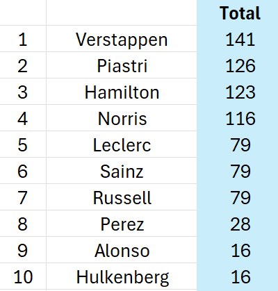 verstappenews's tweet photo. Points in the last 8 races

This is so impressive from Max when you realize he hasn't had the fastest car in those races https://t.co/mcTnCC2178
