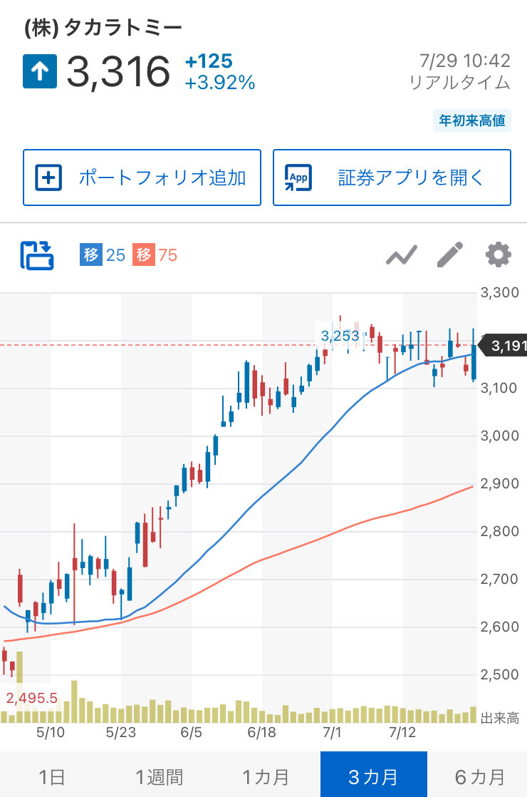 pomucomu's tweet photo. ♯タカラトミー　
新NISAで買ったけど含み益33%超えて売りたい気持ちが先行したが、、、
今日は踏ん張ってホールド！

利確して今下がってるナスダック🍆を買い増しするか悩むところ。
だってアメリカ🇺🇸株の方が断然成長率高いのはわかってる😅 https://t.co/3v806CCCz9