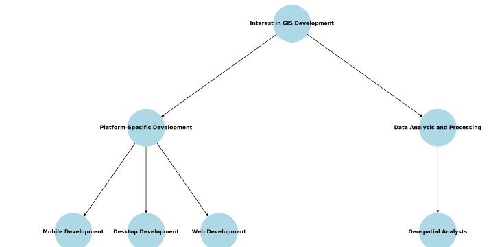 Want to become a GIS Developer?

Mobile?
For on-the-go apps &amp; real-time data
Use Java, Swift, React

Desktop?
For powerful analysis
Use Python, C++, QGIS

Web?
For accessible &amp; interactive maps
Use JavaScript, Python, Leaflet, 

Analyst?
For data insights
Use Python, R, ArcGIS