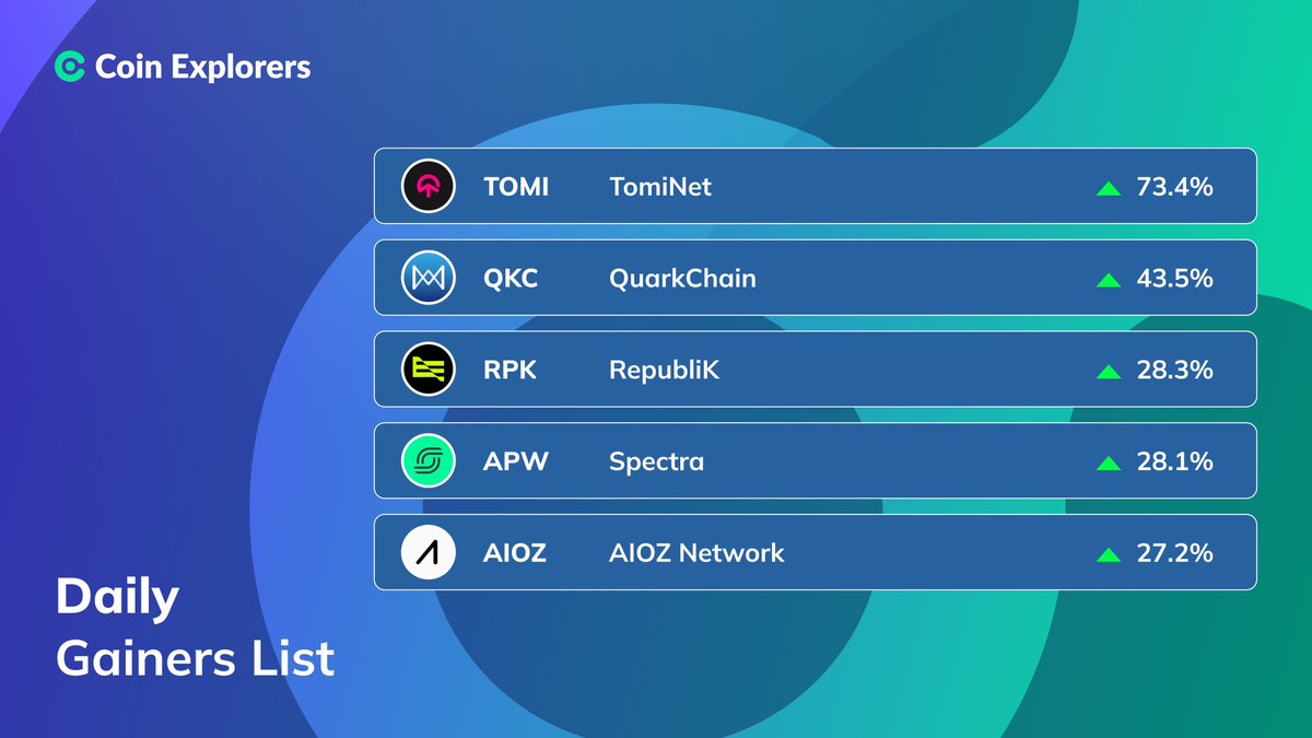 Coin_Explorers's tweet photo. DAILY GAINERS: July 29 📈
#tomiNet $TOMI - 73.4%
#QuarkChain $QKC - 43.5%
#RepubliK $RPK - 28.3%
#Spectra $APW - 28.1%
#AIOZNetwork $AIOZ - 27.2%