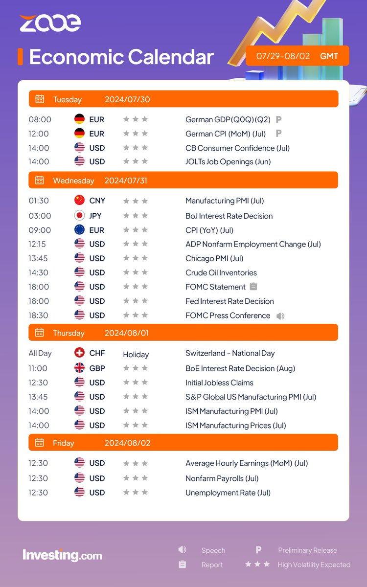 zooe_global's tweet photo. 🔔 Key EconomicEvents This Week (July 29 - August 2, 2024) 🔔

Download https://t.co/xCeNyZC78k

#zooe #zooecfdtrading #zooecfds #zooeapp #EconomicCalendar #CFDTrading #stockbroker #oilbroker #goldbroker #cfdbroker #buygold #buyoil #buystock

More: https://t.co/OrnuMkD1SY https://t.co/1XOXD6EUth