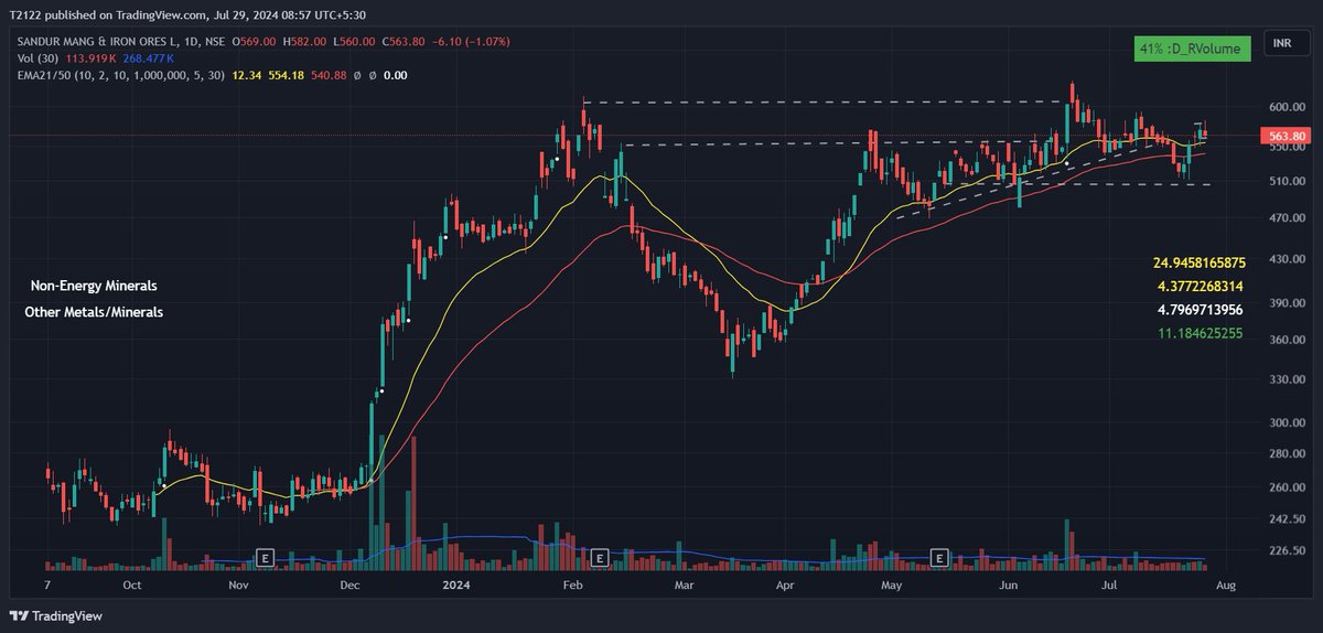 Neha_V21's tweet photo. #lowrisksetup
#SANDUMA #GEOJITFSL #SUNTECK #CHENNPETRO
good quality bases with favorable VPA
tight PA at good locations
#StockMarket #stockstofocus https://t.co/PJ0WgI3H0r
