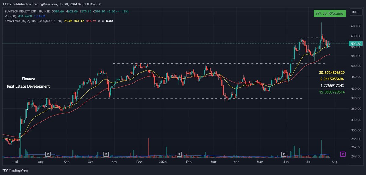Neha_V21's tweet photo. #lowrisksetup
#SANDUMA #GEOJITFSL #SUNTECK #CHENNPETRO
good quality bases with favorable VPA
tight PA at good locations
#StockMarket #stockstofocus https://t.co/PJ0WgI3H0r