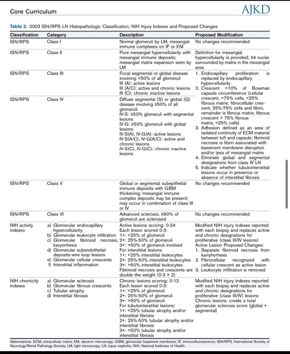 JasmineNephro's tweet photo. 🦋 Classification of Lupus Nephritis https://t.co/OTKTabOyOz