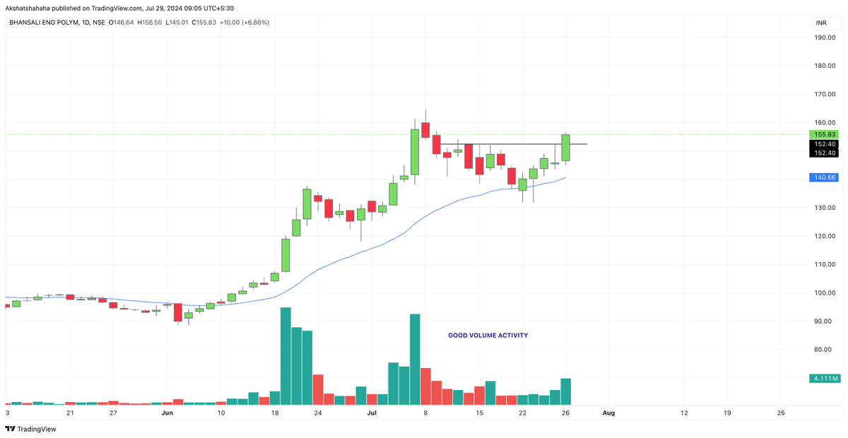 _ChartWizard_'s tweet image. Multi-Year Breakout #BEPL 

🔹 6-year large base 

🔹 Trading near ATH 📊 

🔹 Good Volume Buildup 📈 

🔹 Breakout + Retest + Continuation 🔄 

🔹 Good Quarterly Results 💹

#stockmarketsindia #MultiyearBreakout 

x.com/_ChartWizard_/…
