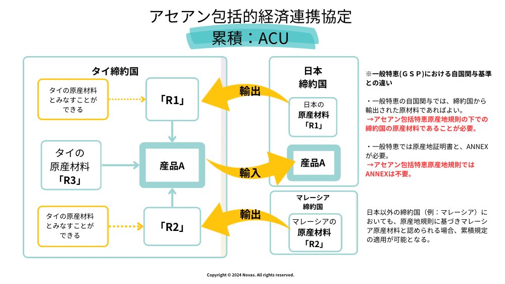 masterkey_tokyo's tweet photo. お疲れ様です。
アセアン協定の累積:ACUについて図解しました🌏

ポイント:
締約国の原産材料であること。
❌原材料
⭕️原産材料
#通関士 
#原産地基準 
#アセアン包括的経済協定
#FormAJ https://t.co/qfcW9qa7Oz