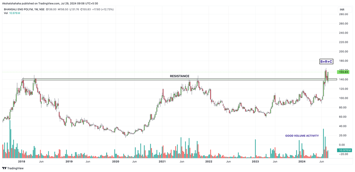 _ChartWizard_'s tweet image. Multi-Year Breakout #BEPL 

🔹 6-year large base 

🔹 Trading near ATH 📊 

🔹 Good Volume Buildup 📈 

🔹 Breakout + Retest + Continuation 🔄 

🔹 Good Quarterly Results 💹

#stockmarketsindia #MultiyearBreakout 

x.com/_ChartWizard_/…