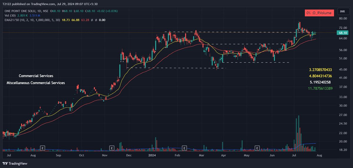 Neha_V21's tweet photo. #lowrisksetup
#NBCC #onepoint #SALZERELEC #SOTL
good quality bases with favorable VPA
tight PA at good locations
#StockMarket #StocksToBuy https://t.co/Abm5JqLTTw