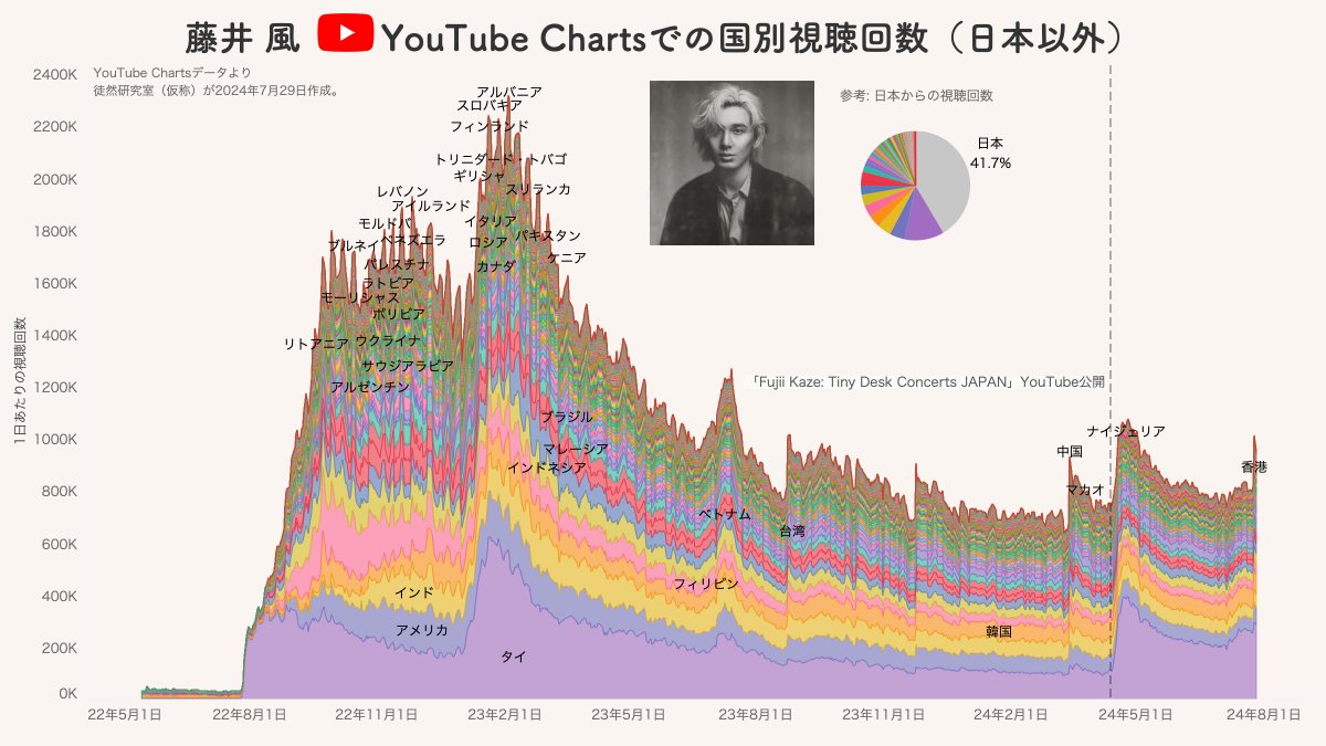 藤井風さんの日本以外でのYouTube Charts国別視聴回数の推移を視覚化してみました。全期間で6割が海外からの視聴です。5月前後からタイからの視聴が再び高まっているようです✍️  このスパイクはTiniy Desk Concertsの影響でしょうか...？