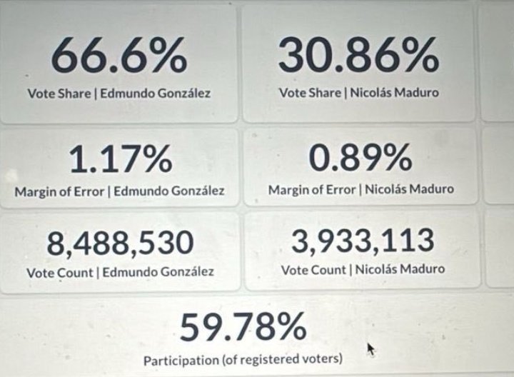 LuuzMas's tweet photo. NUNCA se vió al mundo entero viendo en vivo, unido, las elecciones de un país. 
El mundo entero, quiere a Venezuela libre del régimen chavista, de la dictadura de Nicolás Maduro. 

#VenezuelaLibre #VenezuelaVOTA #VenezuelaElige #Venezuela https://t.co/kBqK9vTCrg
