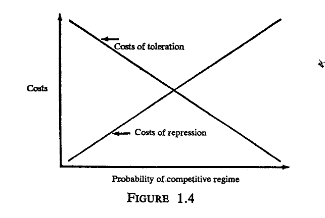 LatAmerElection's tweet image. Decades of research on democratic transitions, and it always comes back to Dahl 1971.