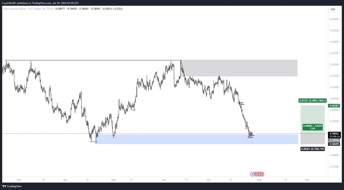 cryptifiedj's tweet photo. NZDUSD

My problem with this, it looks too simple and straightforward
After a long ride down, it probably deserves it https://t.co/1ONUjjb7Lp