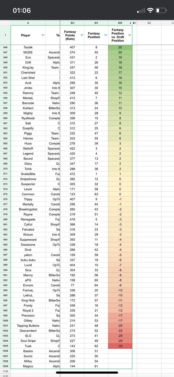 hcs_fantasy's tweet image. @KCGeneric with the fantasy win for #HCSAtlanta24 and taking home $40 USD! Had a great time drafting with these guys again and can’t wait for the next one.

Pictures show standings for all teams, overall fantasy scores, and fantasy value based on draft position.
