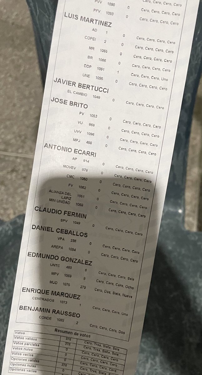 nnolimetangere's tweet photo. Entré al proceso de auditoría ciudadana de mi centro Sede Banda Show María Sinforosa Reyes. Se auditó la mesa 2. 

Nos dejaron entrar a las 10 de la noche, salimos a las 11

294 votos para Edmundo Gonzales vs 79 de NMaduro

@ConVzlaComando @MariaCorinaYA https://t.co/n98I1BOUx6