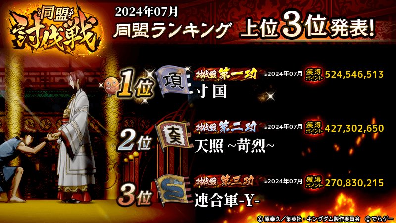 houraikingudamu's tweet photo. 趙国討伐戦
連合軍Yは3位でした！
将軍圏内は11人😍
低爵位の方も多数ランクイン！
どんな方でも戦える基盤があります！
嬉しい事に、少し先に加入予定1名確定！
引き続き、複数名募集中です
お気軽にご相談ください！
DMでも656訪問でもok👌
もちろん！争覇戦好きも募集です！ https://t.co/U6dGW21YWR