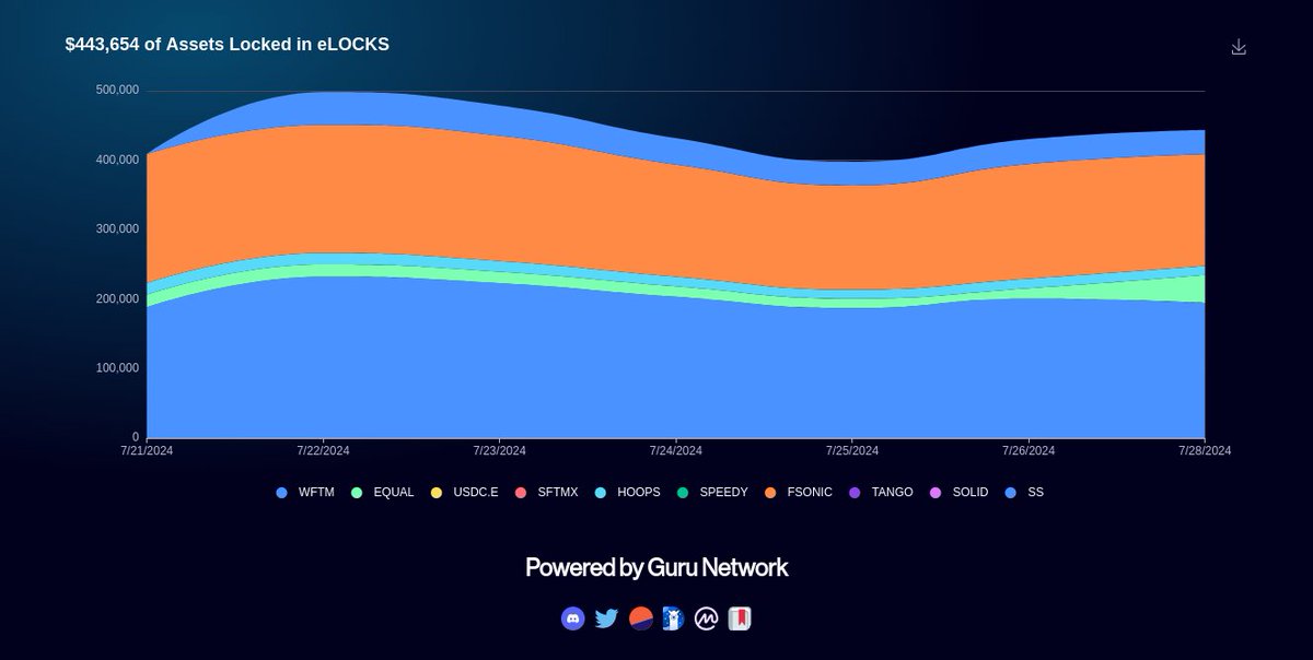 FTM1337's tweet photo. If you are on @DeBankDeFi give our proposal for #ELOCKS an upvote!
vote here 👇
https://t.co/dljrYZCTdJ
vote here 👆 https://t.co/QMGbusGxH7
