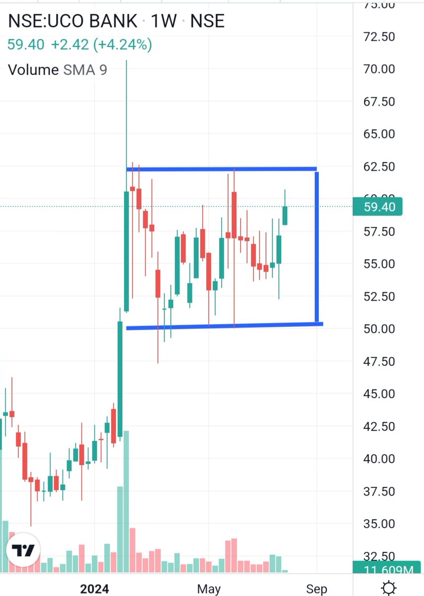 JayaramPydi's tweet image. #Ucobank
High  chances of  breakout  
#boxsetup
#BREAKOUTSTOCKS