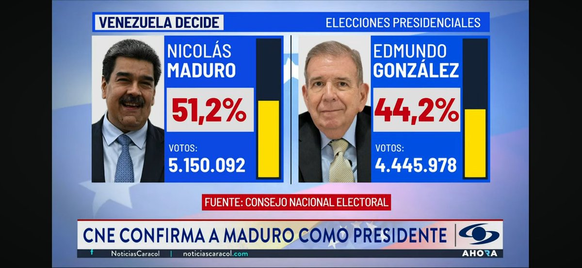 JsjfLopez's tweet photo. SE ROBARON LAS ELECCIONES 

Tendencia irreversible 80% de mesas escrutadas -
Nicolás Maduro  5.1 millones 
Edmundo González 4.4 millones https://t.co/Zapqc5e5AJ