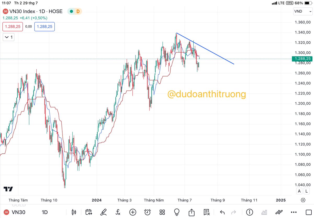 ddtt_group's tweet photo. ⭐️⭐️⭐️⭐️⭐️Dự đoán VN30 Index 29/07-02/08/24. Bán tại 1307. SL: 1335. TP: 1255.
⭐️Khuyến cáo: Khuyến nghị trên chỉ mang tính chất tham khảo.
#chungkhoan #chungkhoanvietnam #chungkhoanphaisinh #phaisinh #cophieu #crypto #forex #trader #xuhuong #trending https://t.co/dg0qJRvN5q