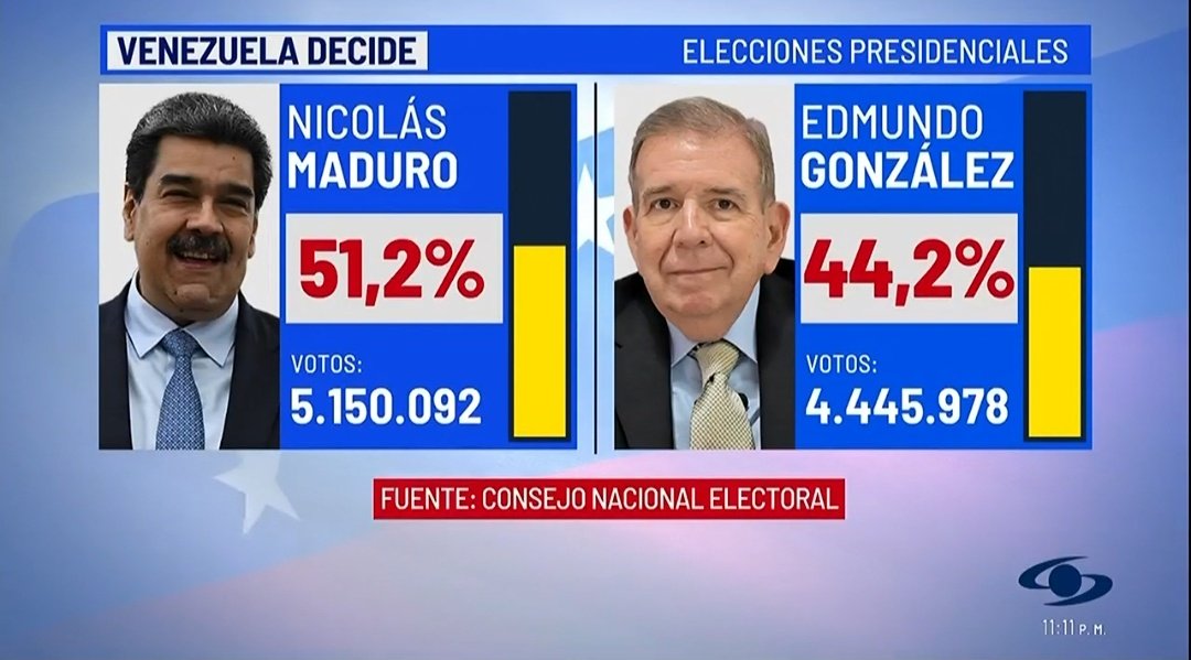 Rafarias97's tweet photo. Ganó Maduro, o por lo menos eso es lo que quieren hacer creer al pueblo venezolano 🤦 #VenezuelaVOTA #FraudeEnVenezuela #FraudeCNE https://t.co/c7P101eokV